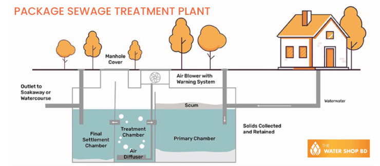 PACKAGE-SEWAGE-TREATMENT-PLANT.